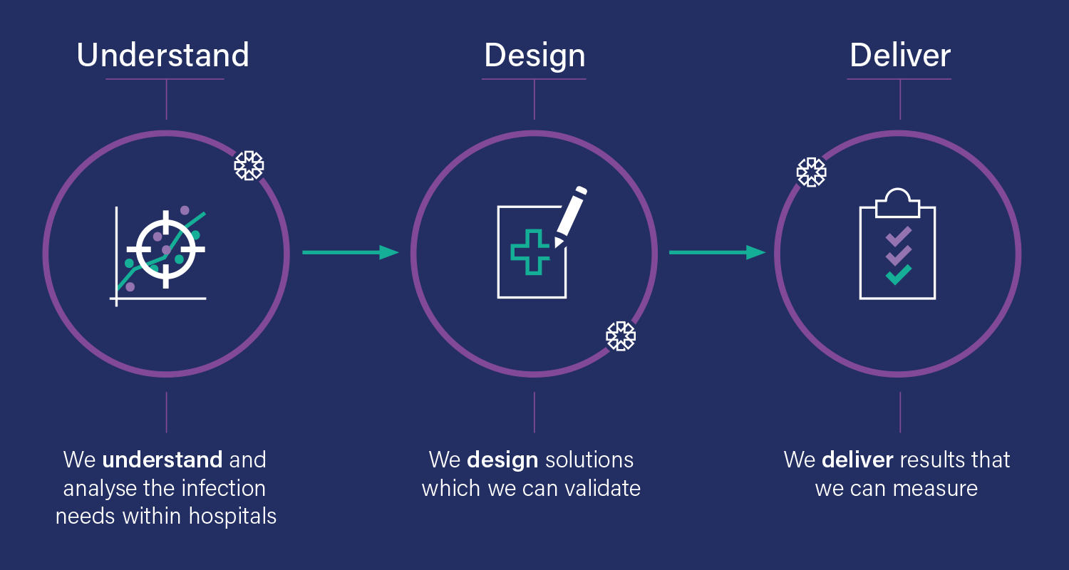 Understand, Design and Deliver Diagram